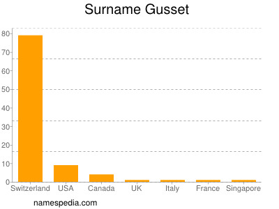 nom Gusset