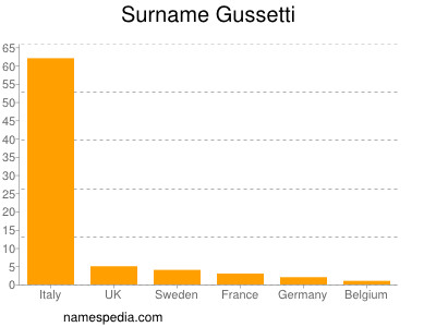 Familiennamen Gussetti
