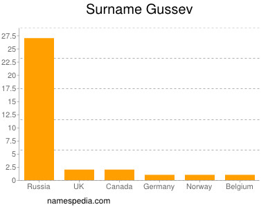 Familiennamen Gussev