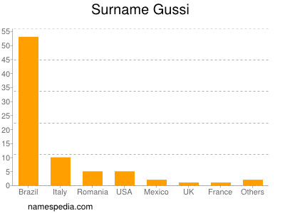 Familiennamen Gussi