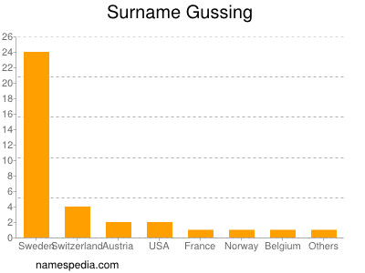 Familiennamen Gussing