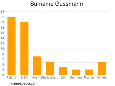 Familiennamen Gussmann