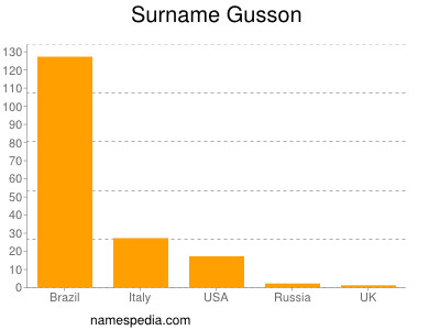 Familiennamen Gusson