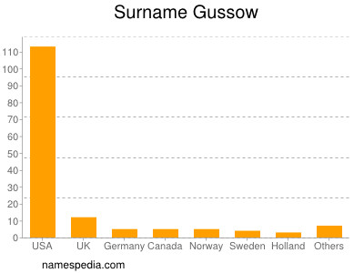 Familiennamen Gussow