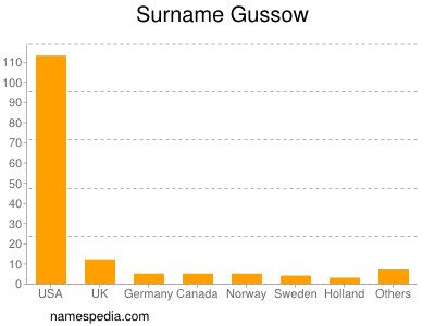 nom Gussow