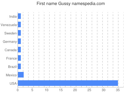 Vornamen Gussy