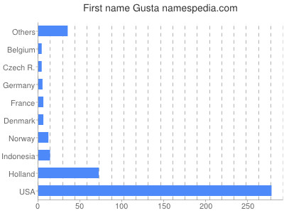 Vornamen Gusta