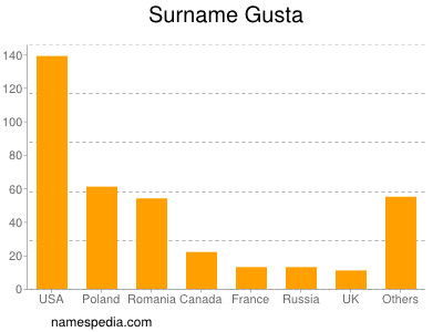 Surname Gusta