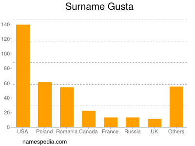 Familiennamen Gusta