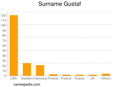 Surname Gustaf