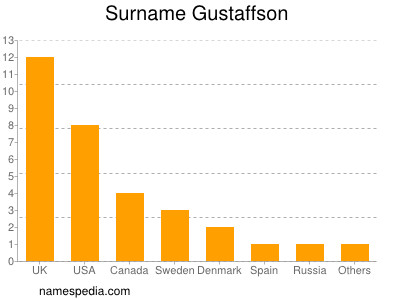 Familiennamen Gustaffson