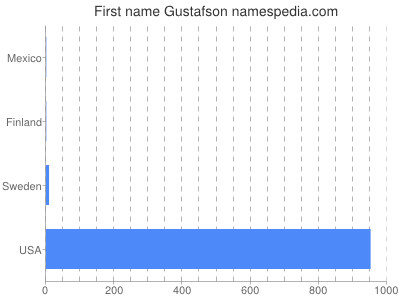 Given name Gustafson