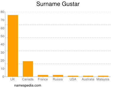 Surname Gustar