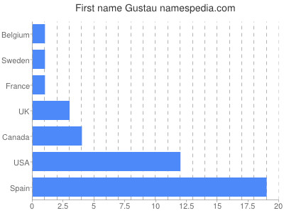 Given name Gustau