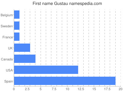 Vornamen Gustau