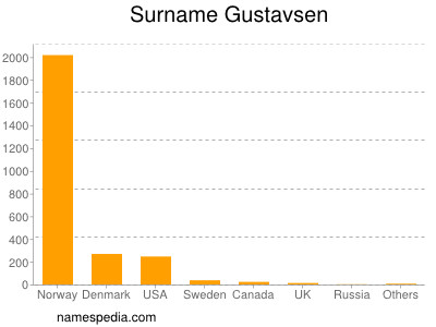Surname Gustavsen