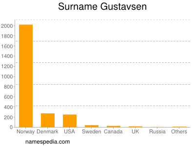 Familiennamen Gustavsen