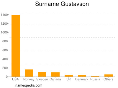 Familiennamen Gustavson