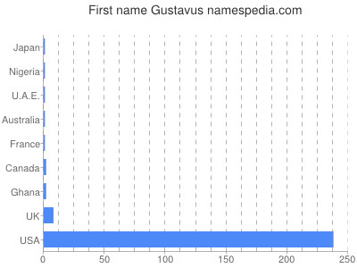 Given name Gustavus