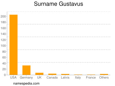 Familiennamen Gustavus