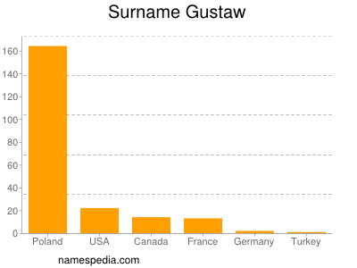 Familiennamen Gustaw