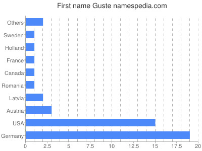 prenom Guste