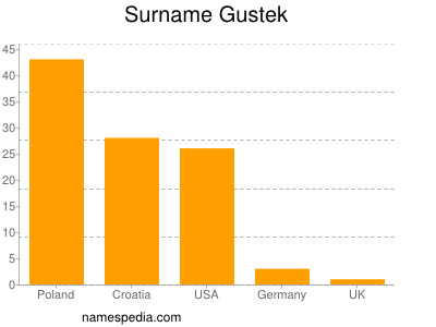 Familiennamen Gustek