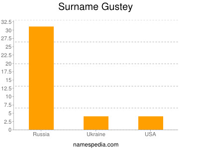 Familiennamen Gustey