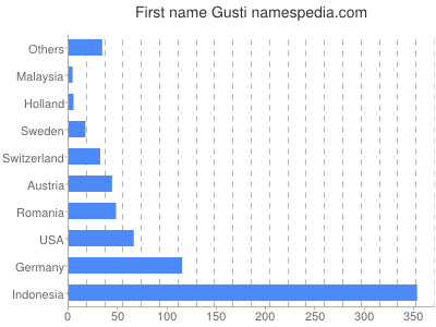 Given name Gusti