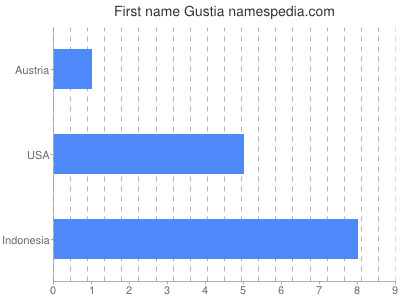 Vornamen Gustia