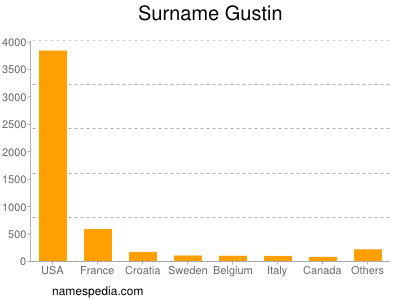 Familiennamen Gustin