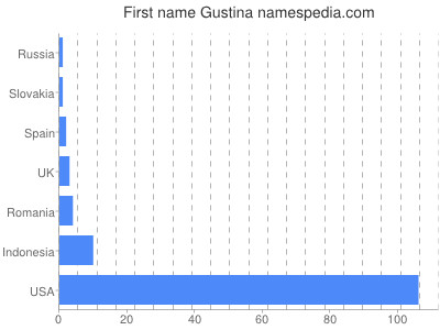 Vornamen Gustina