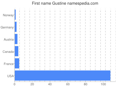 Vornamen Gustine