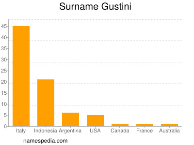 Familiennamen Gustini
