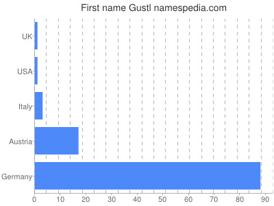 Vornamen Gustl