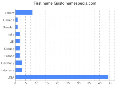 Vornamen Gusto