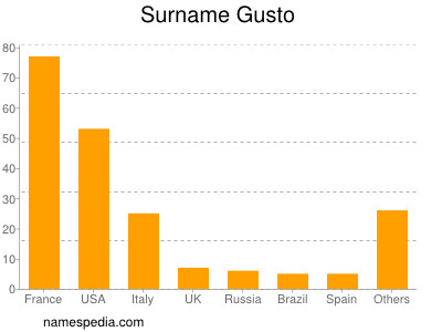 Familiennamen Gusto