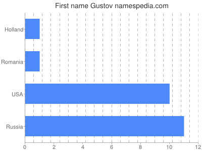 Vornamen Gustov