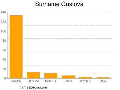 Surname Gustova