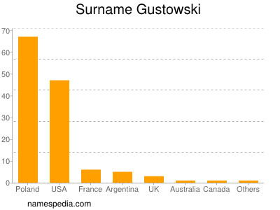 Familiennamen Gustowski