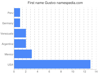 Vornamen Gustvo