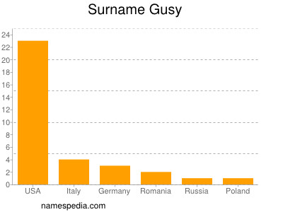 Surname Gusy