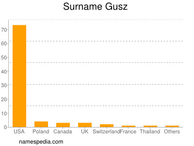 Familiennamen Gusz