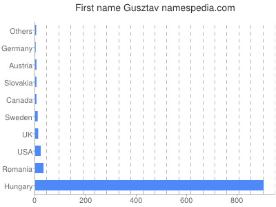 Vornamen Gusztav