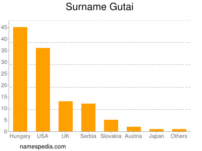 Familiennamen Gutai