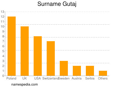 Familiennamen Gutaj