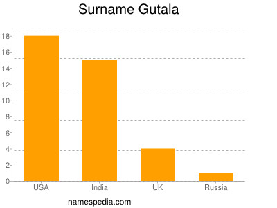Familiennamen Gutala