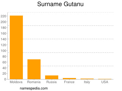 Familiennamen Gutanu