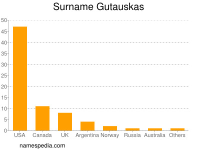 Familiennamen Gutauskas