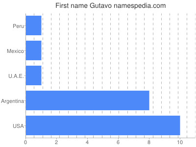 Vornamen Gutavo